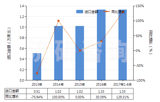 2013-2017年6月中國燈用煤油（不含有生物柴油）(HS27101912)進口總額及增速統(tǒng)計